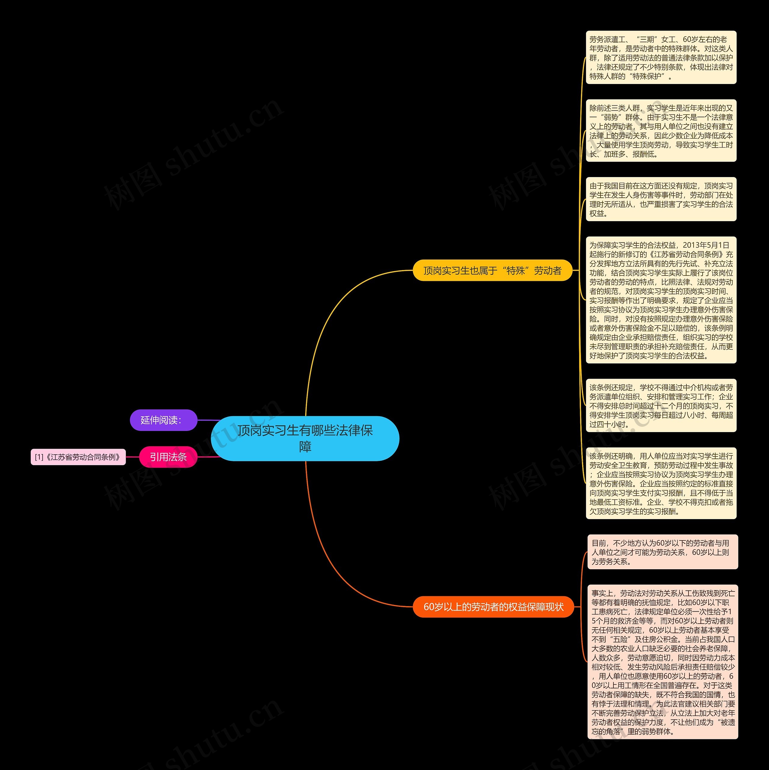 顶岗实习生有哪些法律保障思维导图