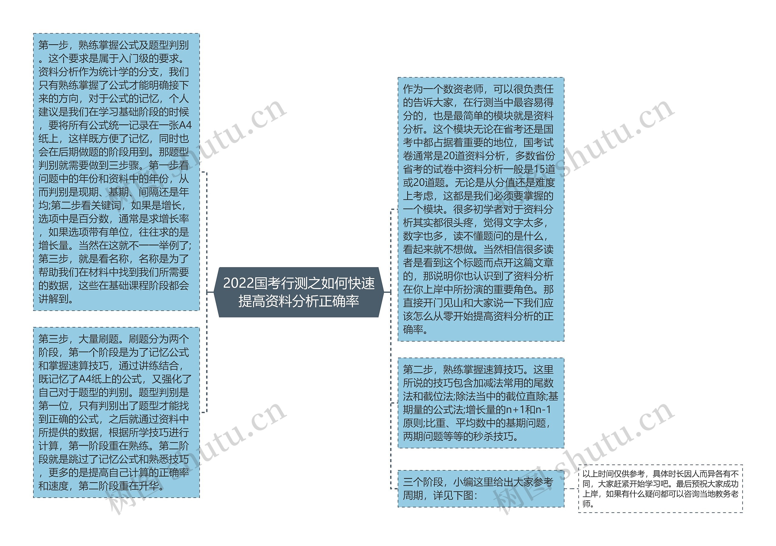 2022国考行测之如何快速提高资料分析正确率