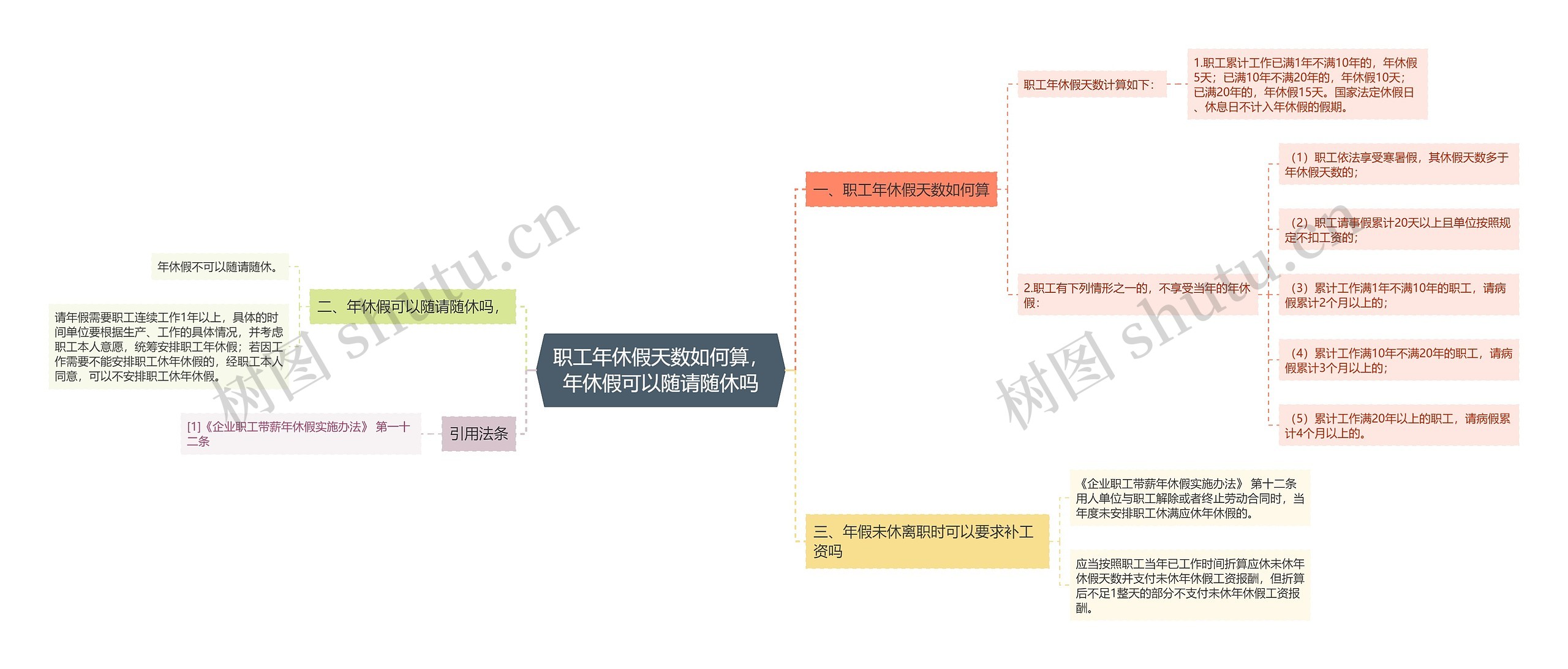 职工年休假天数如何算，年休假可以随请随休吗思维导图