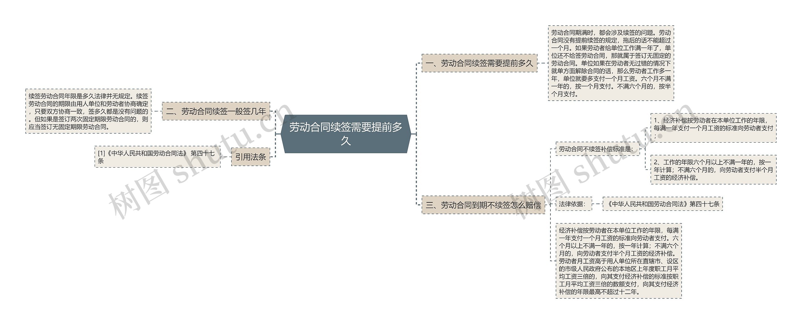 劳动合同续签需要提前多久