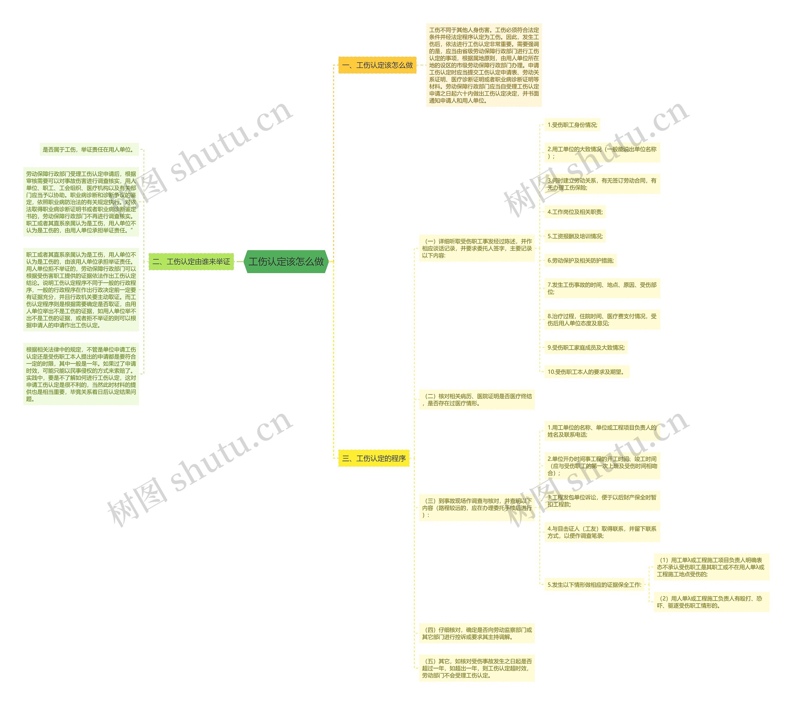 工伤认定该怎么做思维导图
