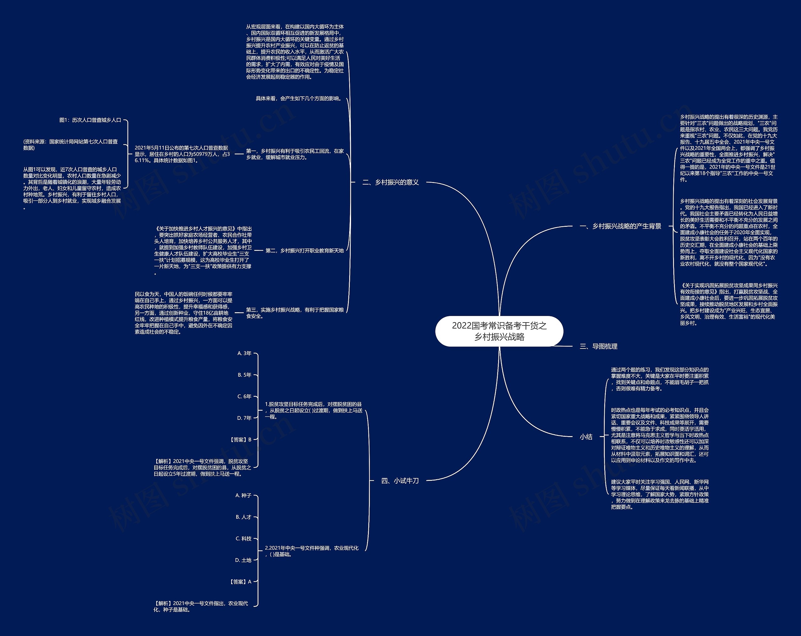 2022国考常识备考干货之乡村振兴战略思维导图