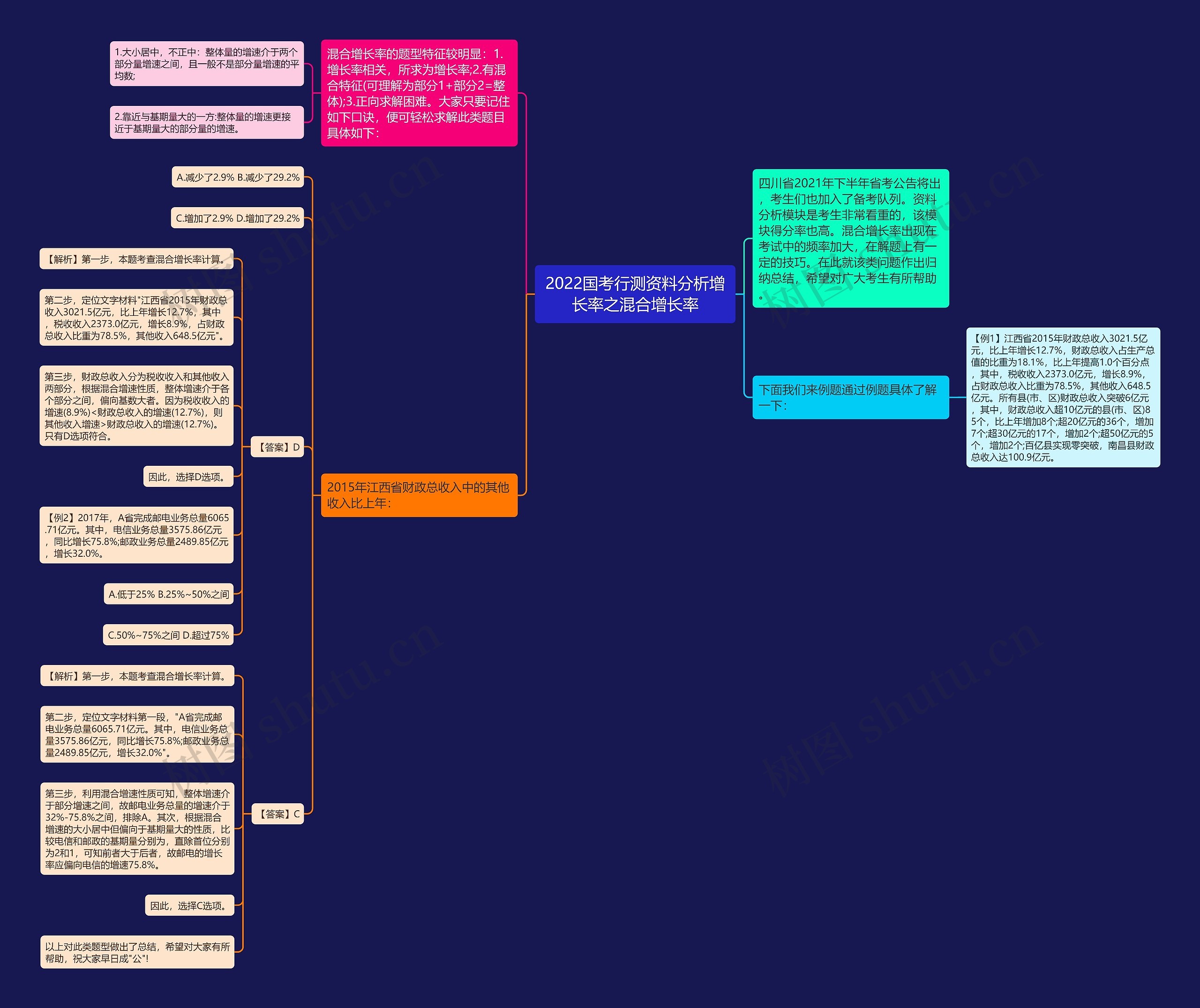 2022国考行测资料分析增长率之混合增长率思维导图