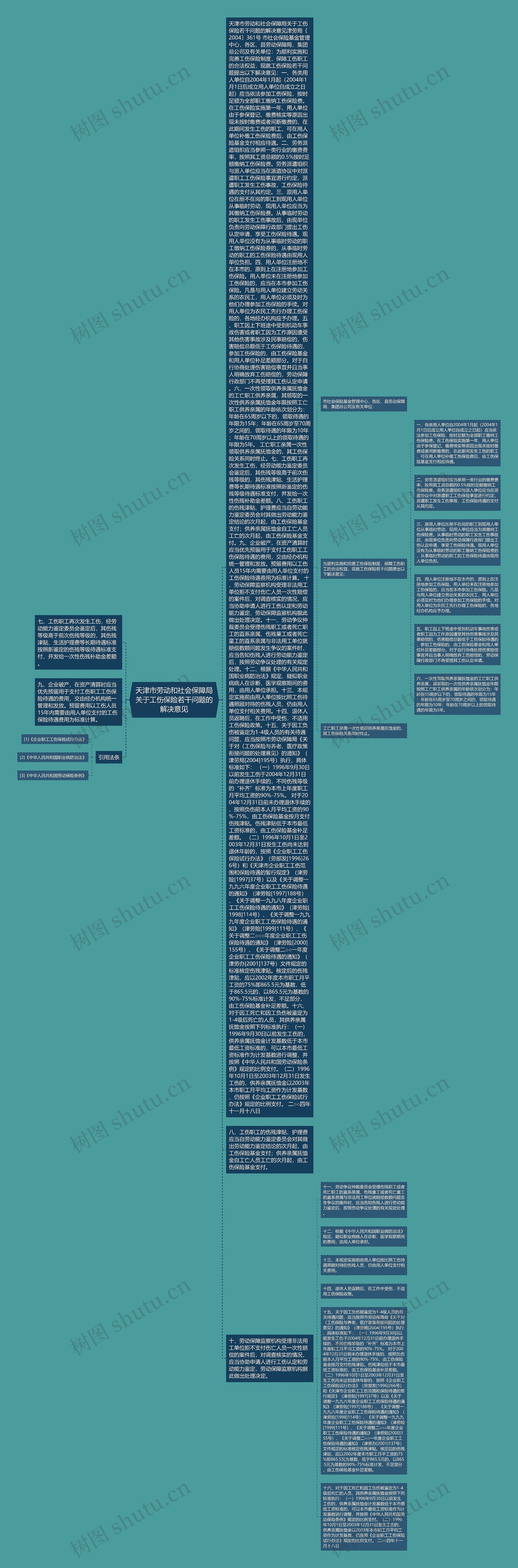 天津市劳动和社会保障局关于工伤保险若干问题的解决意见思维导图