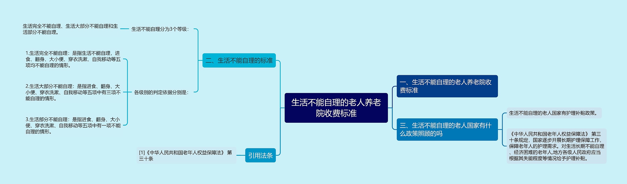 生活不能自理的老人养老院收费标准思维导图