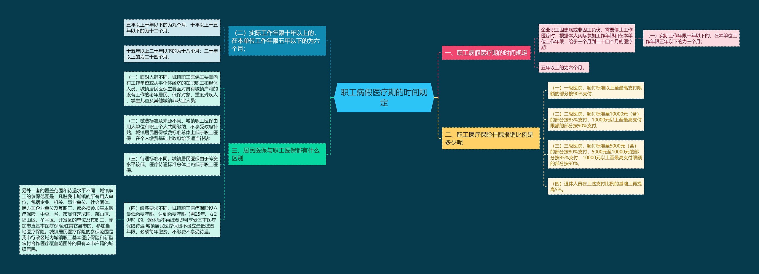 职工病假医疗期的时间规定思维导图
