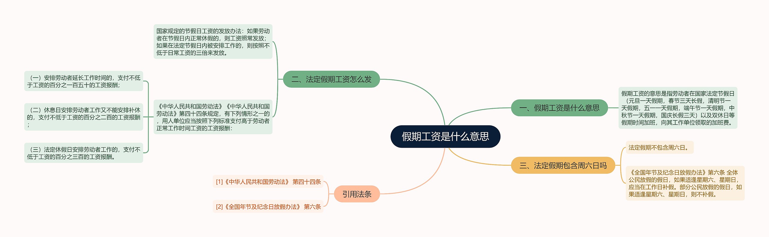 假期工资是什么意思思维导图