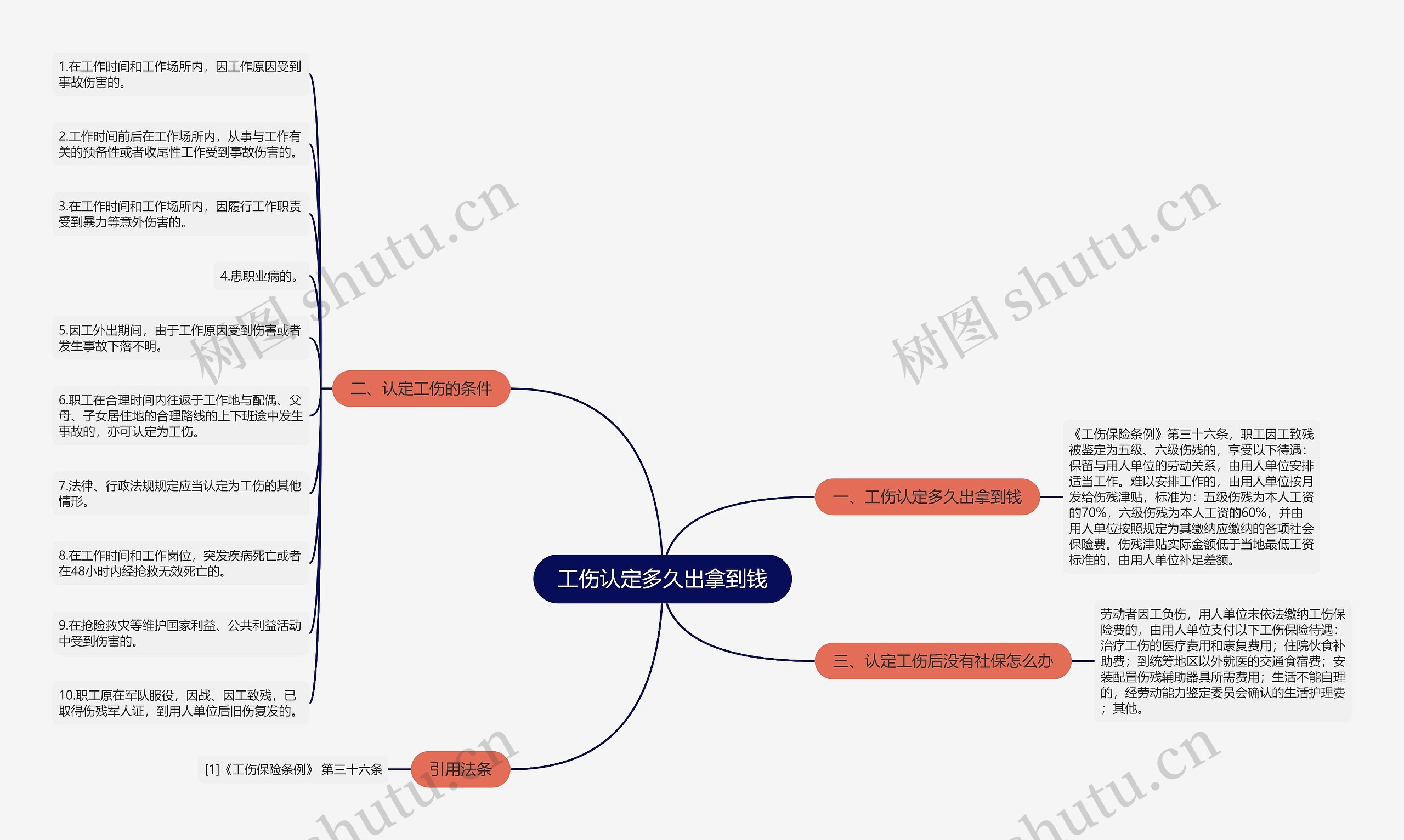 工伤认定多久出拿到钱思维导图高清图 工伤认定多久出拿到钱思维导图