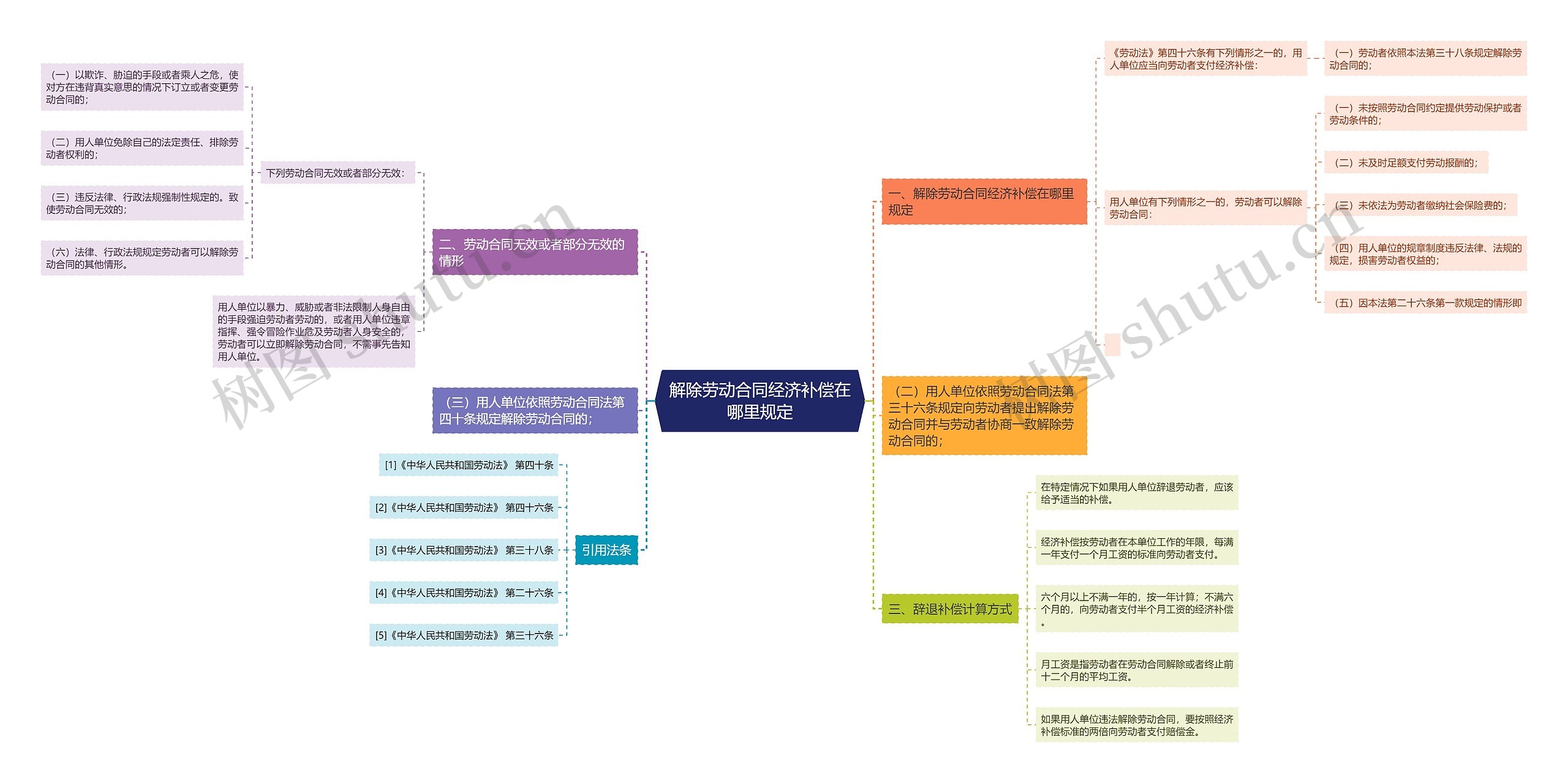 解除劳动合同经济补偿在哪里规定思维导图