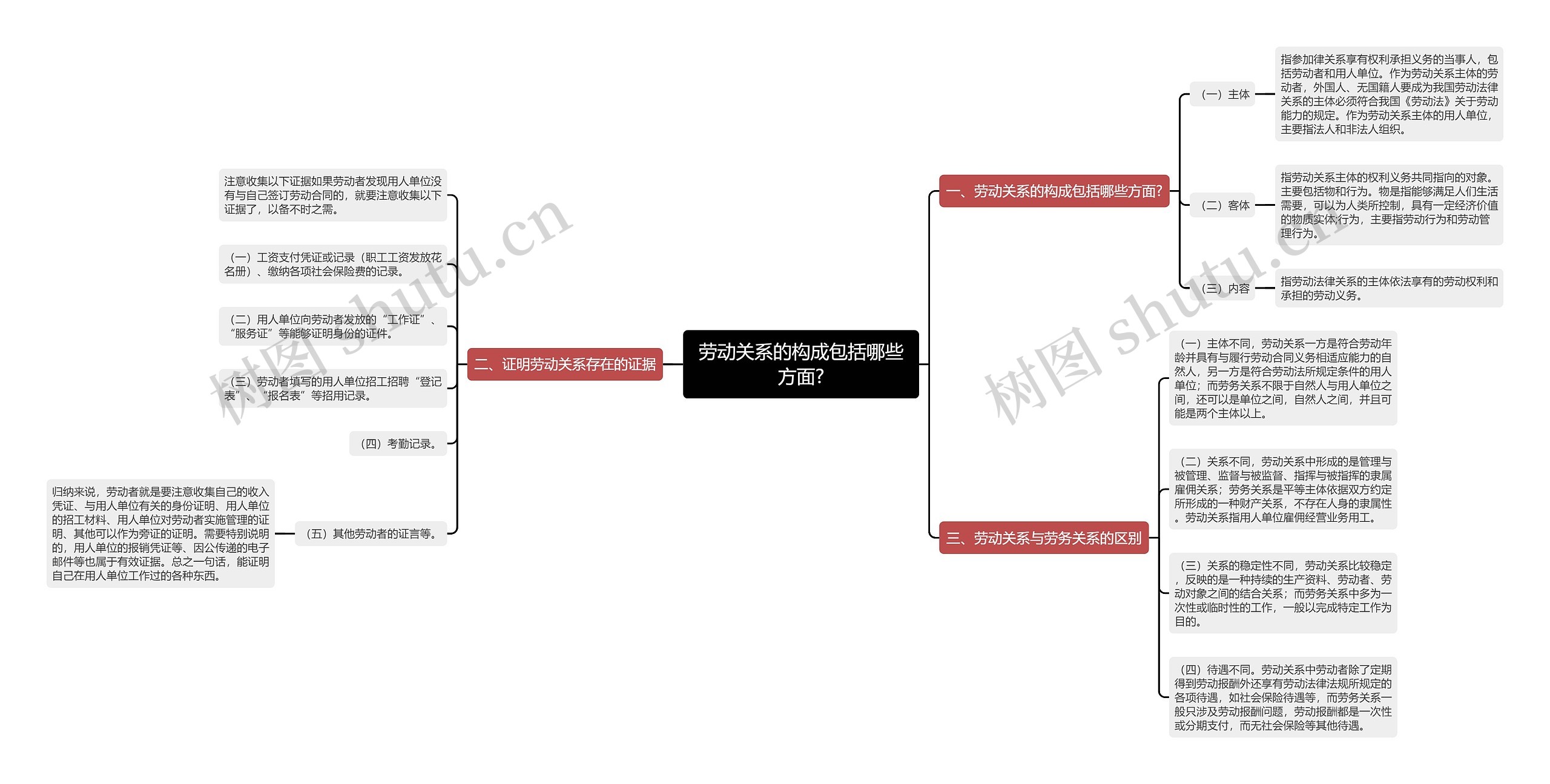 劳动关系的构成包括哪些方面?思维导图