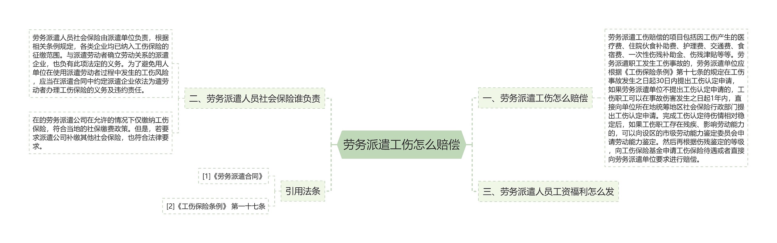 劳务派遣工伤怎么赔偿