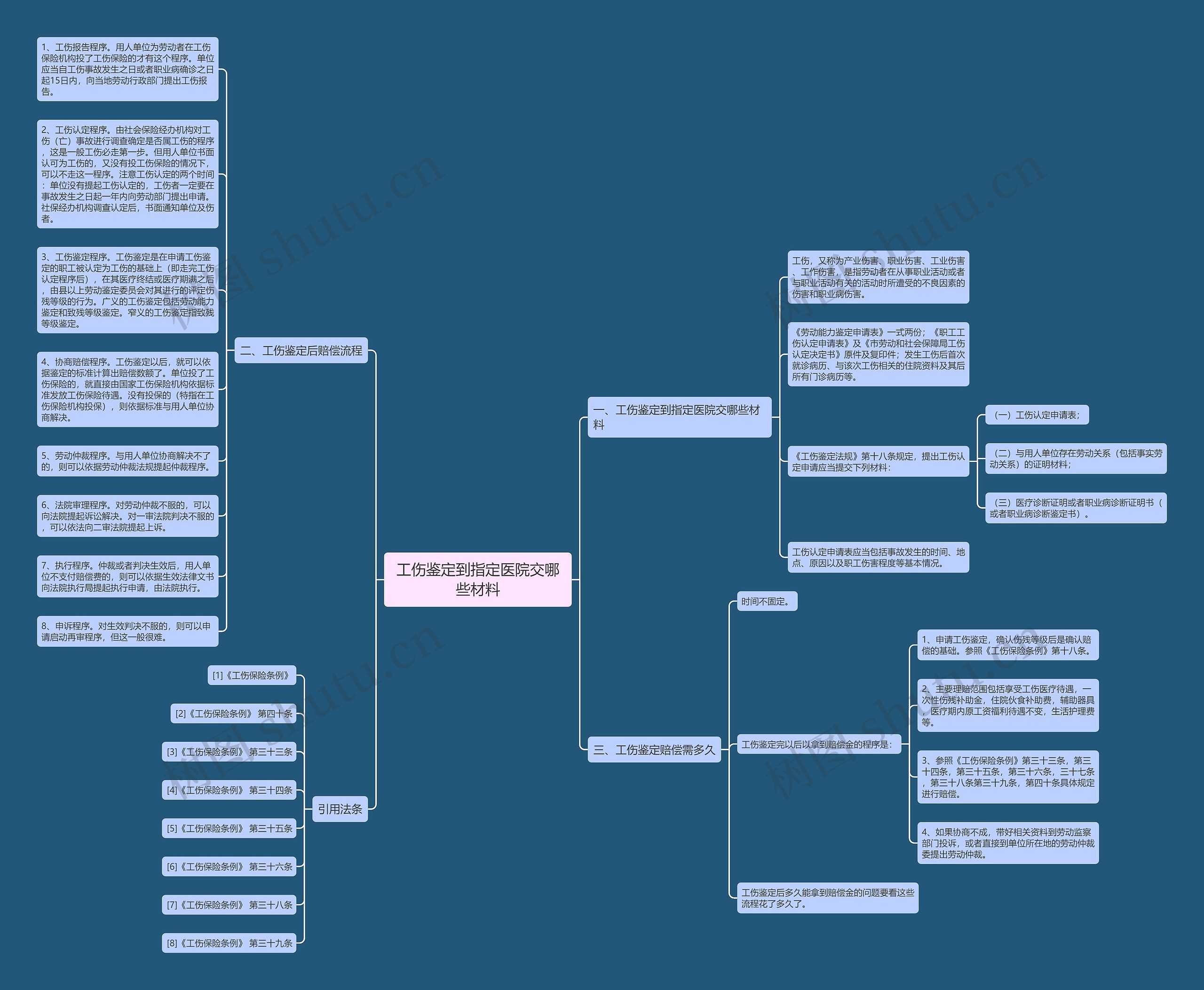 工伤鉴定到指定医院交哪些材料思维导图