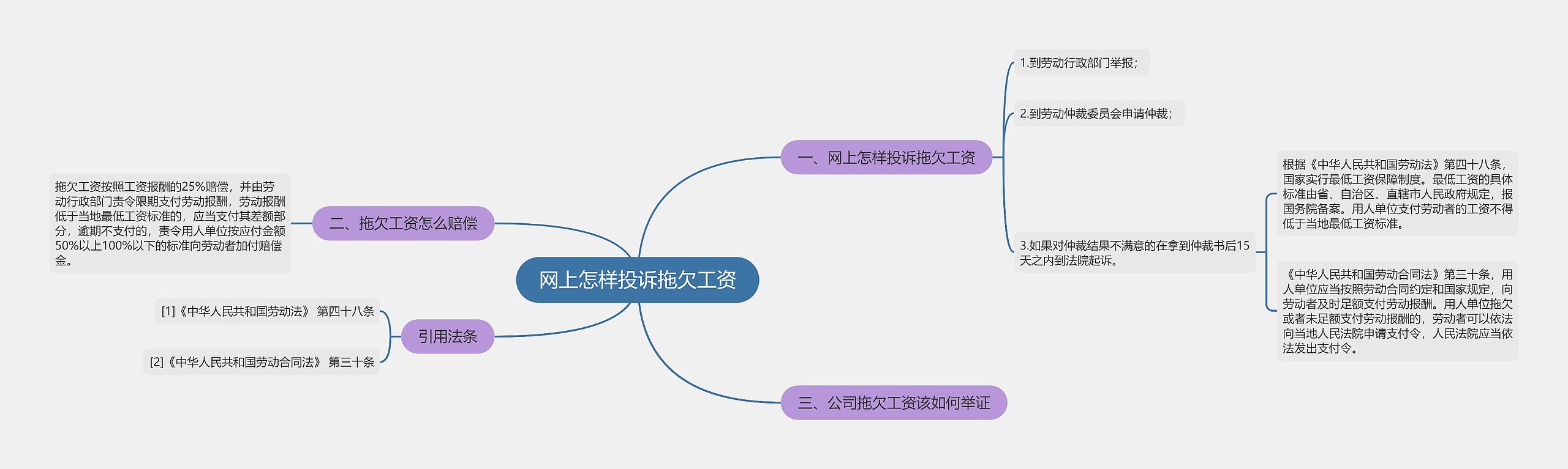 网上怎样投诉拖欠工资思维导图