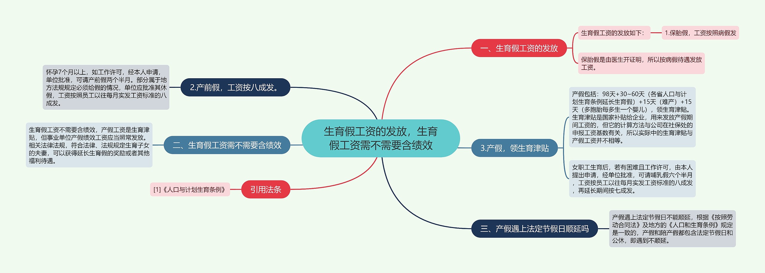 生育假工资的发放，生育假工资需不需要含绩效思维导图