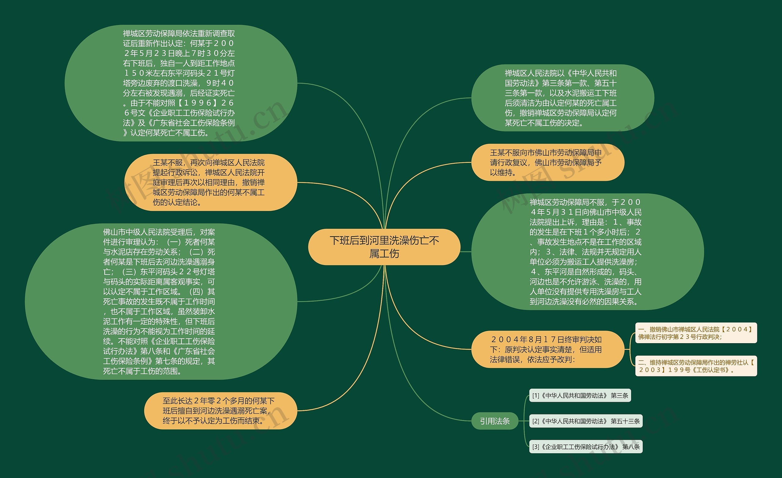 下班后到河里洗澡伤亡不属工伤思维导图