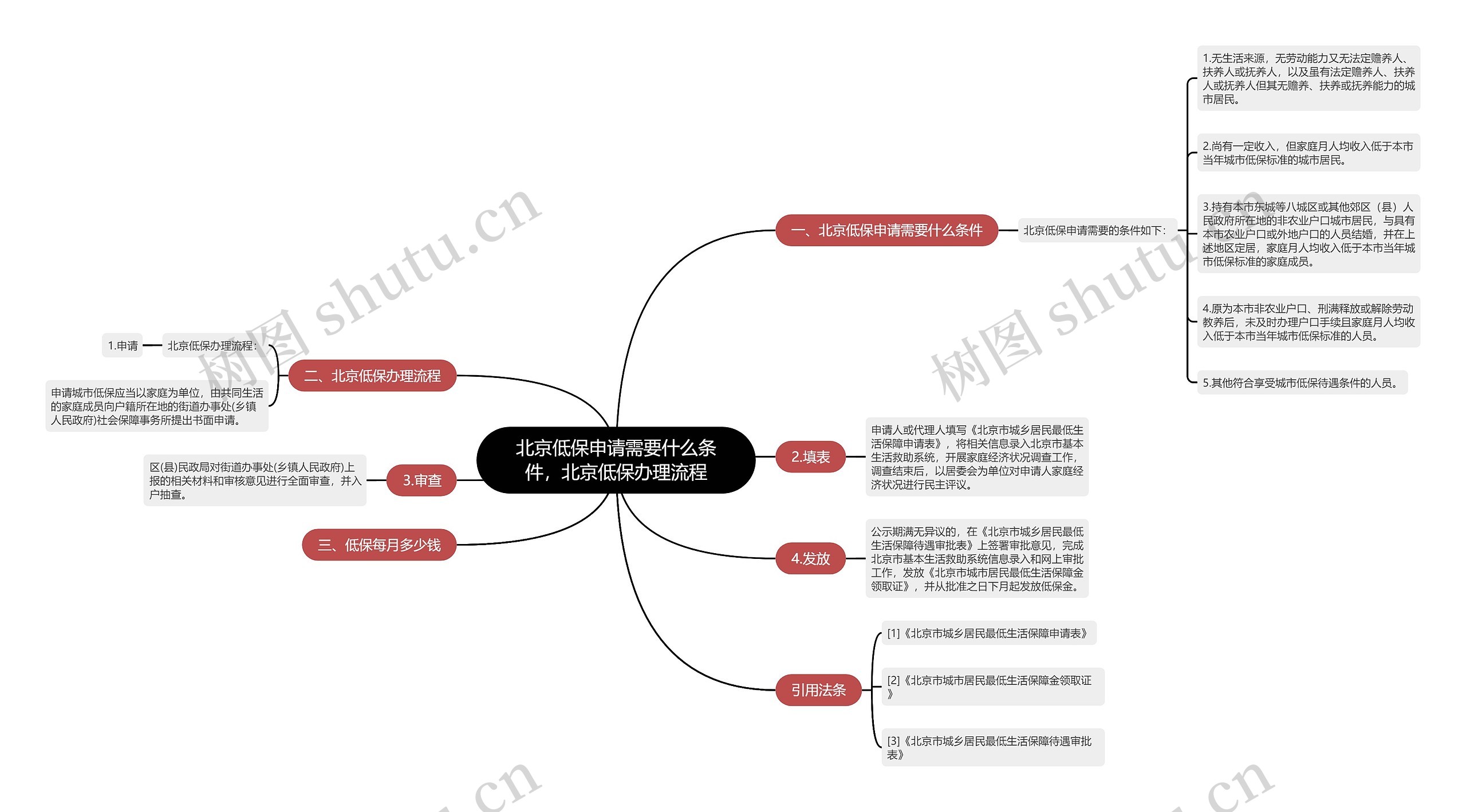 北京低保申请需要什么条件，北京低保办理流程思维导图