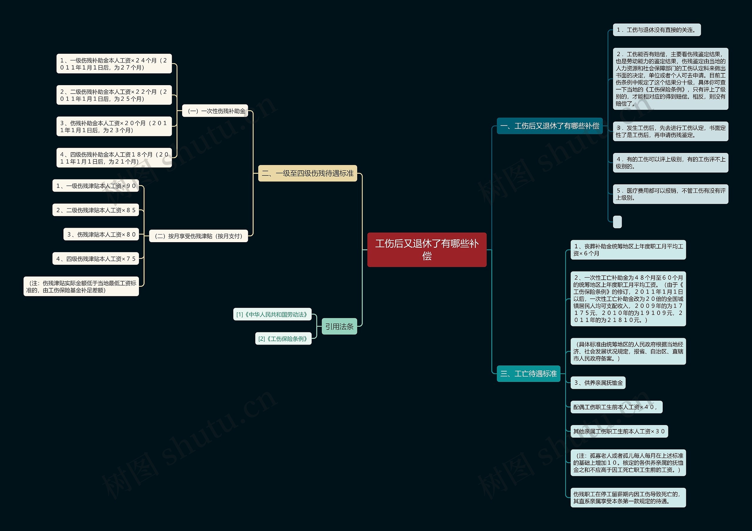 工伤后又退休了有哪些补偿 工伤后又退休了有哪些补偿