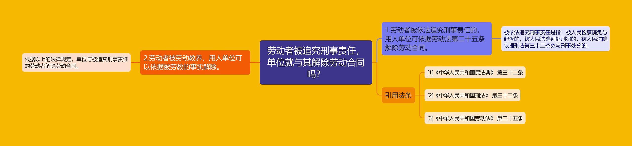 劳动者被追究刑事责任，单位就与其解除劳动合同吗？