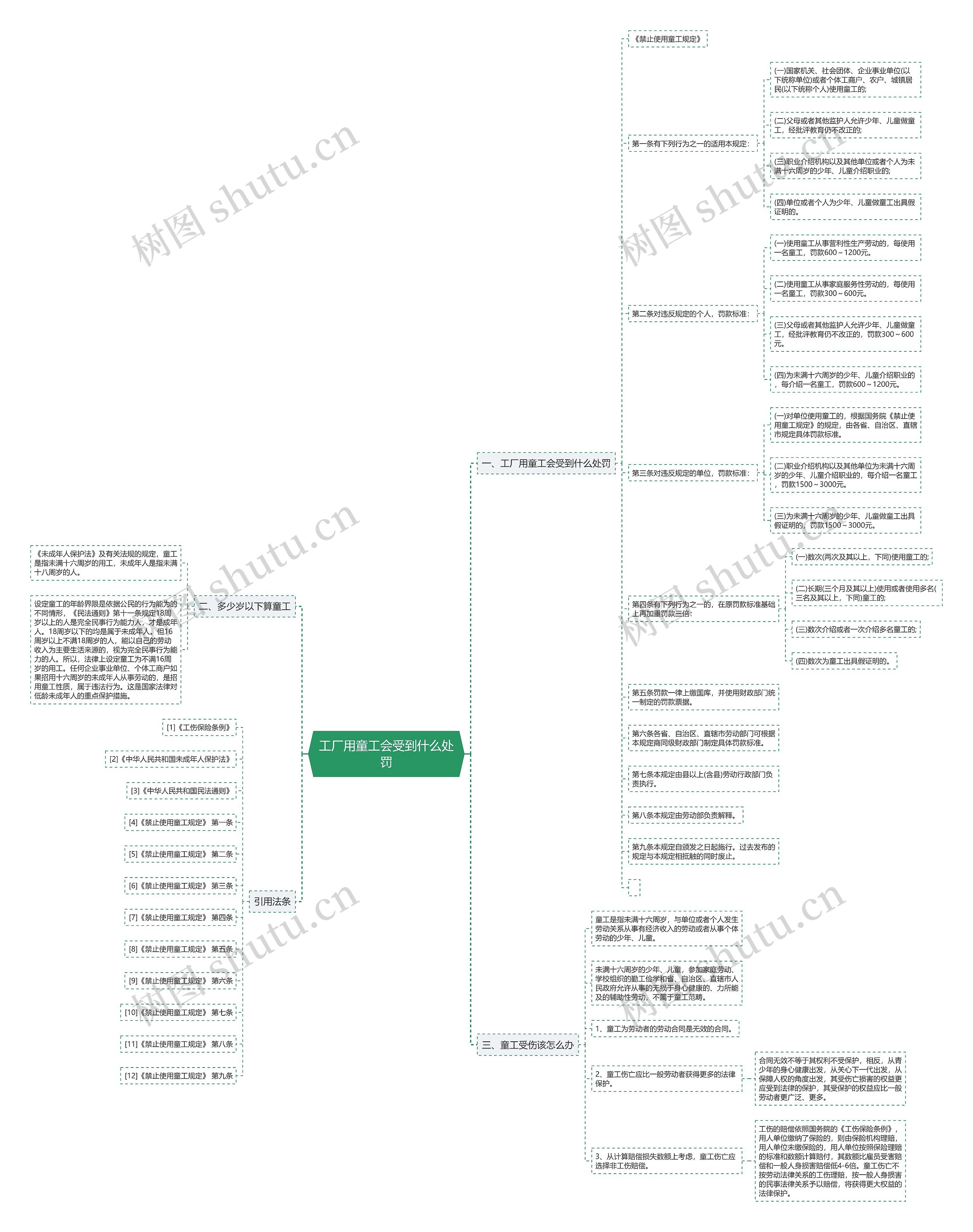 工厂用童工会受到什么处罚思维导图