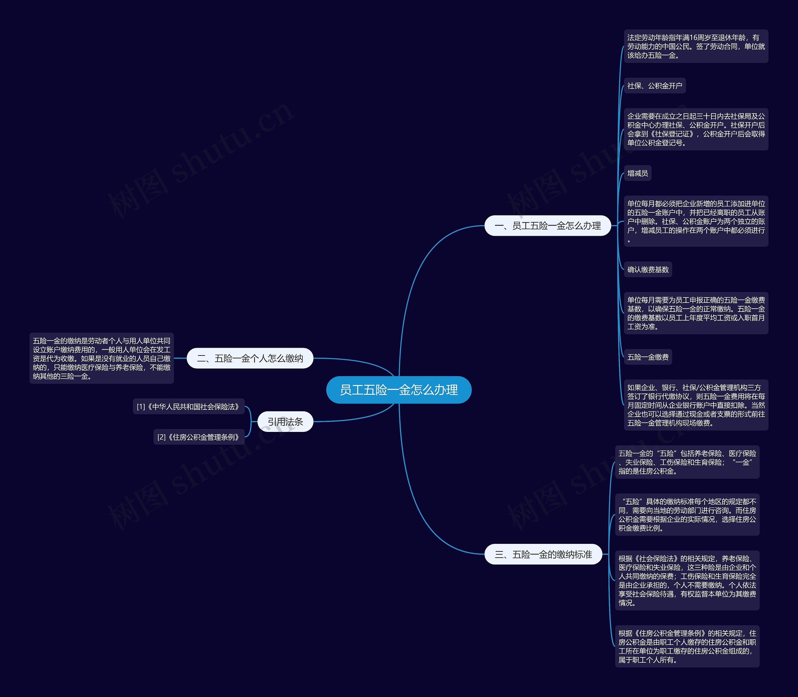 员工五险一金怎么办理思维导图