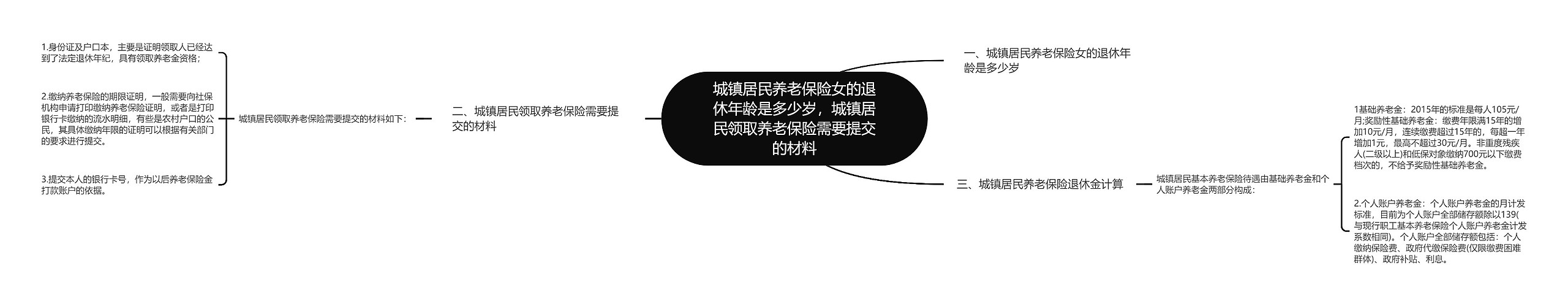 城镇居民养老保险女的退休年龄是多少岁，城镇居民领取养老保险需要提交的材料思维导图