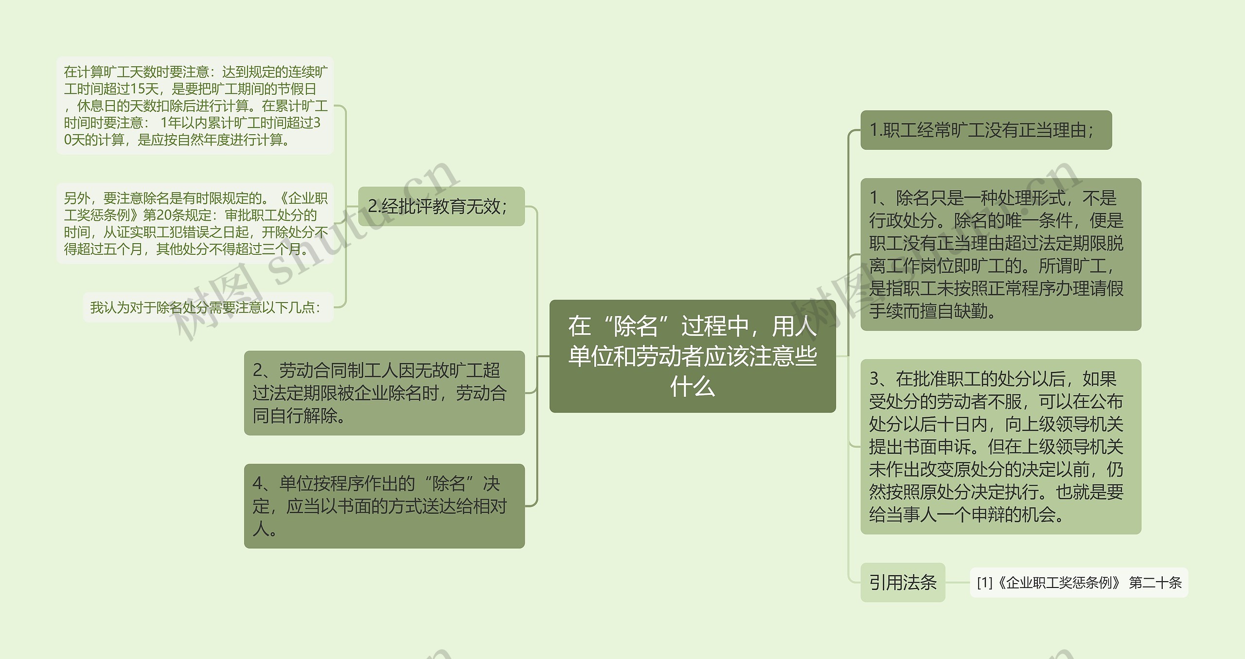 在“除名”过程中，用人单位和劳动者应该注意些什么思维导图