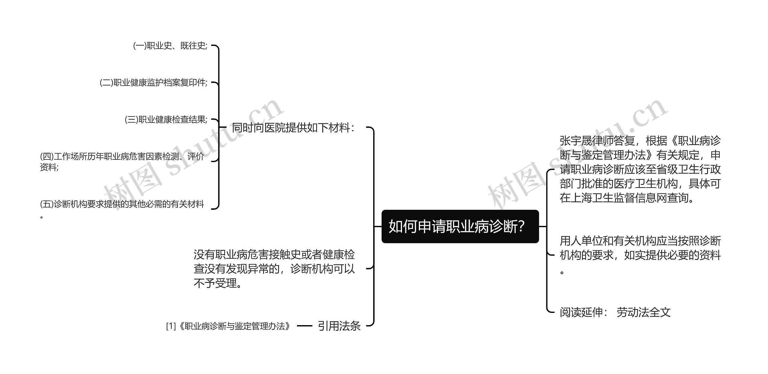 如何申请职业病诊断？思维导图