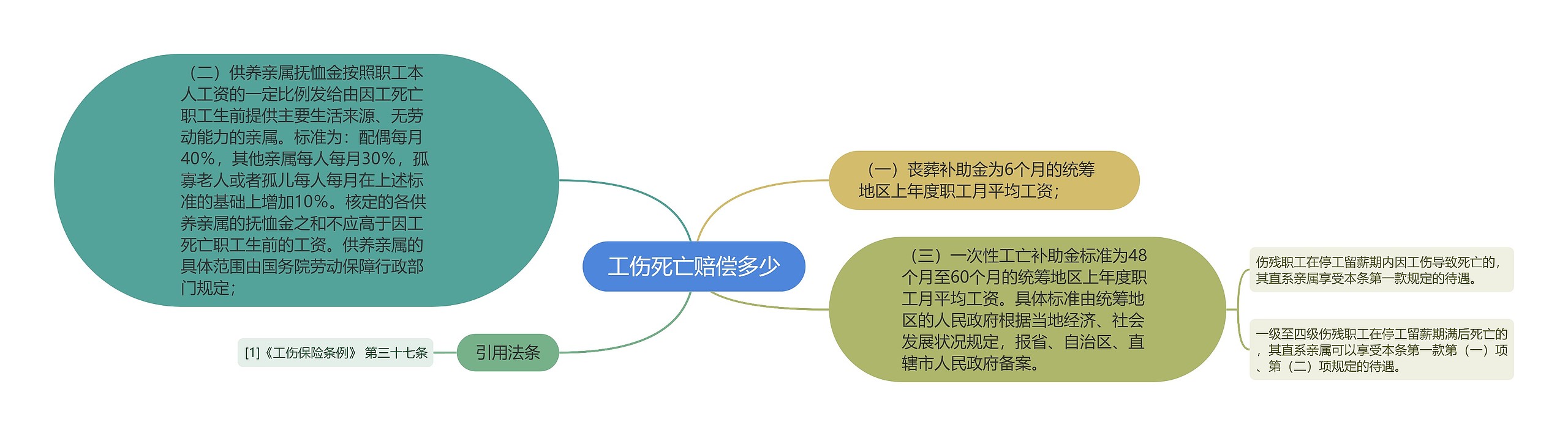 工伤死亡赔偿多少思维导图
