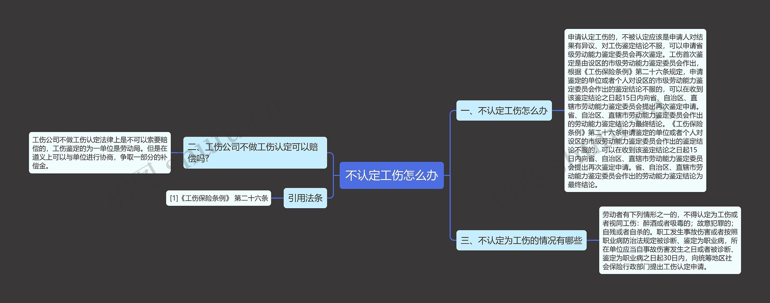 不认定工伤怎么办思维导图