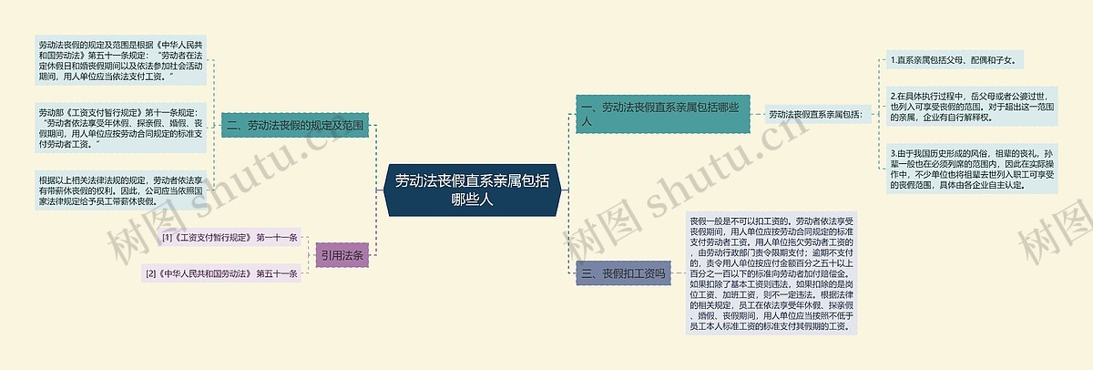 劳动法丧假直系亲属包括哪些人思维导图_编号p8491060-TreeMind树图
