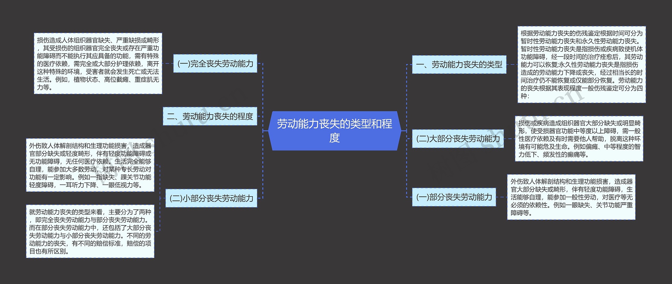 劳动能力丧失的类型和程度思维导图