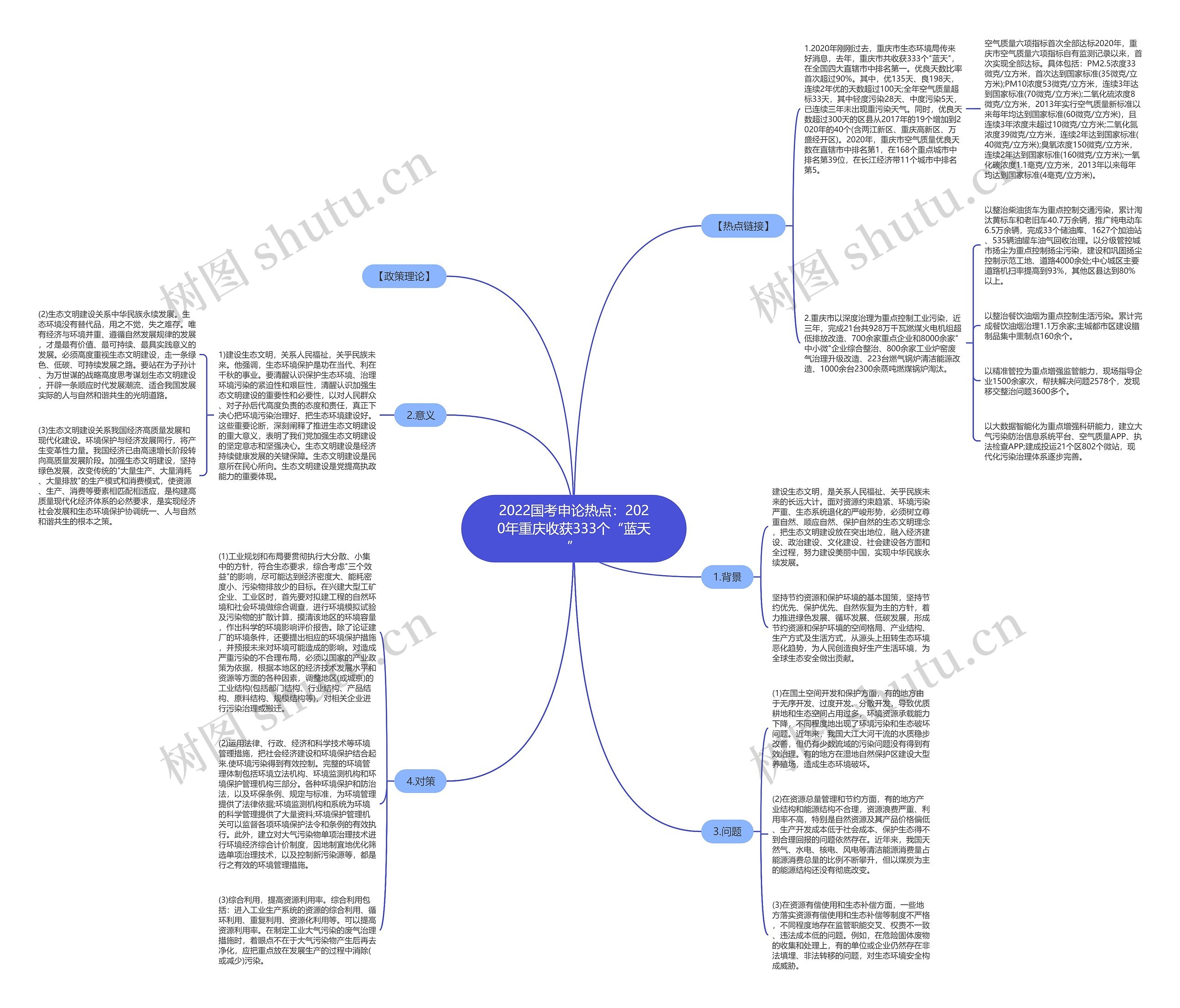 2022国考申论热点：2020年重庆收获333个“蓝天”思维导图