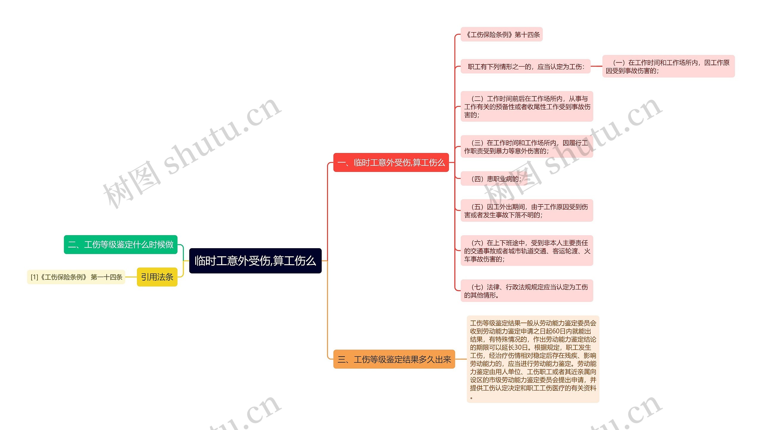 临时工意外受伤,算工伤么思维导图