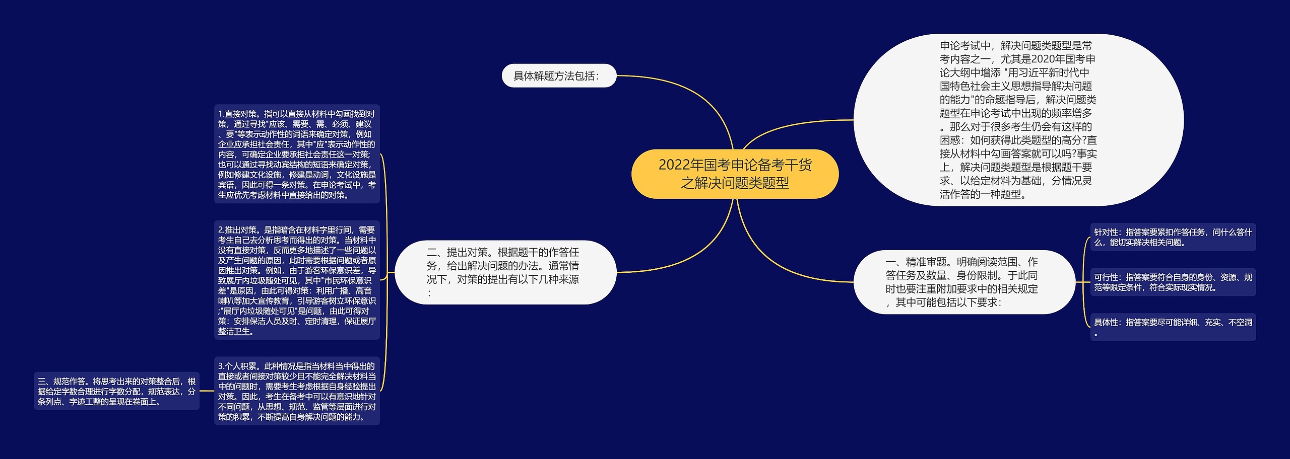 2022年国考申论备考干货之解决问题类题型思维导图