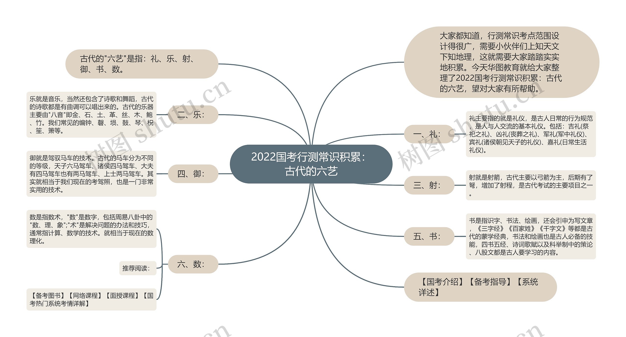 2022国考行测常识积累：古代的六艺思维导图