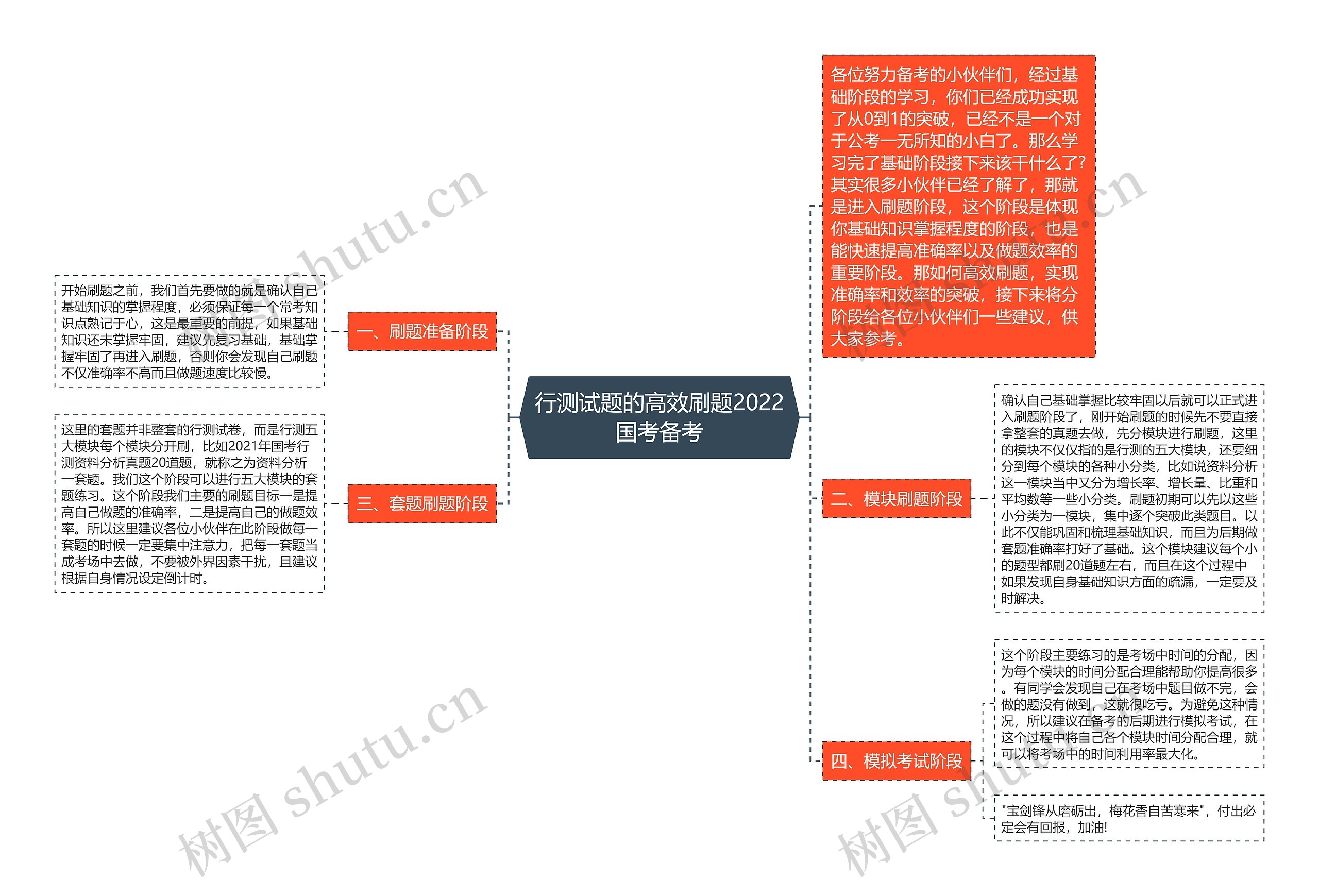 行测试题的高效刷题2022国考备考