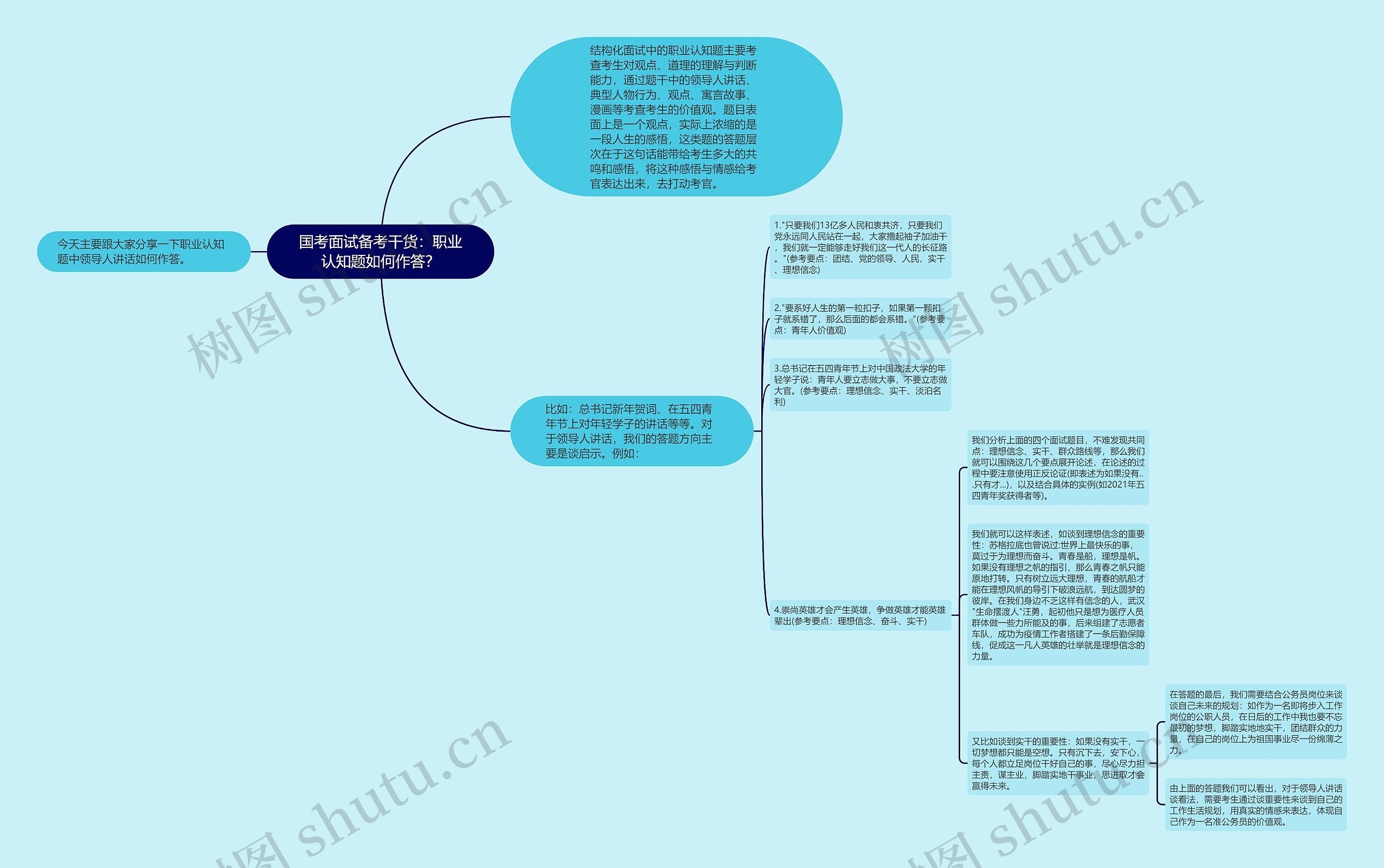 国考面试备考干货：职业认知题如何作答？思维导图