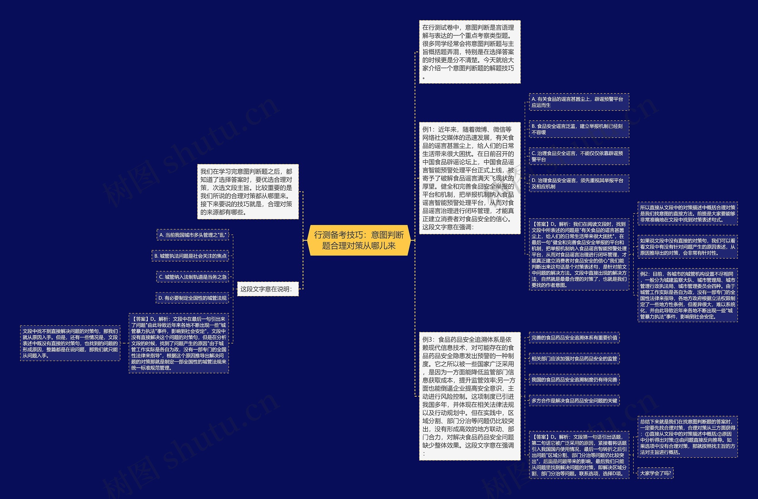 行测备考技巧：意图判断题合理对策从哪儿来思维导图