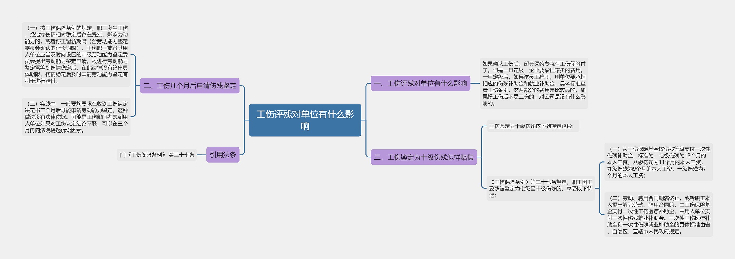 工伤评残对单位有什么影响思维导图