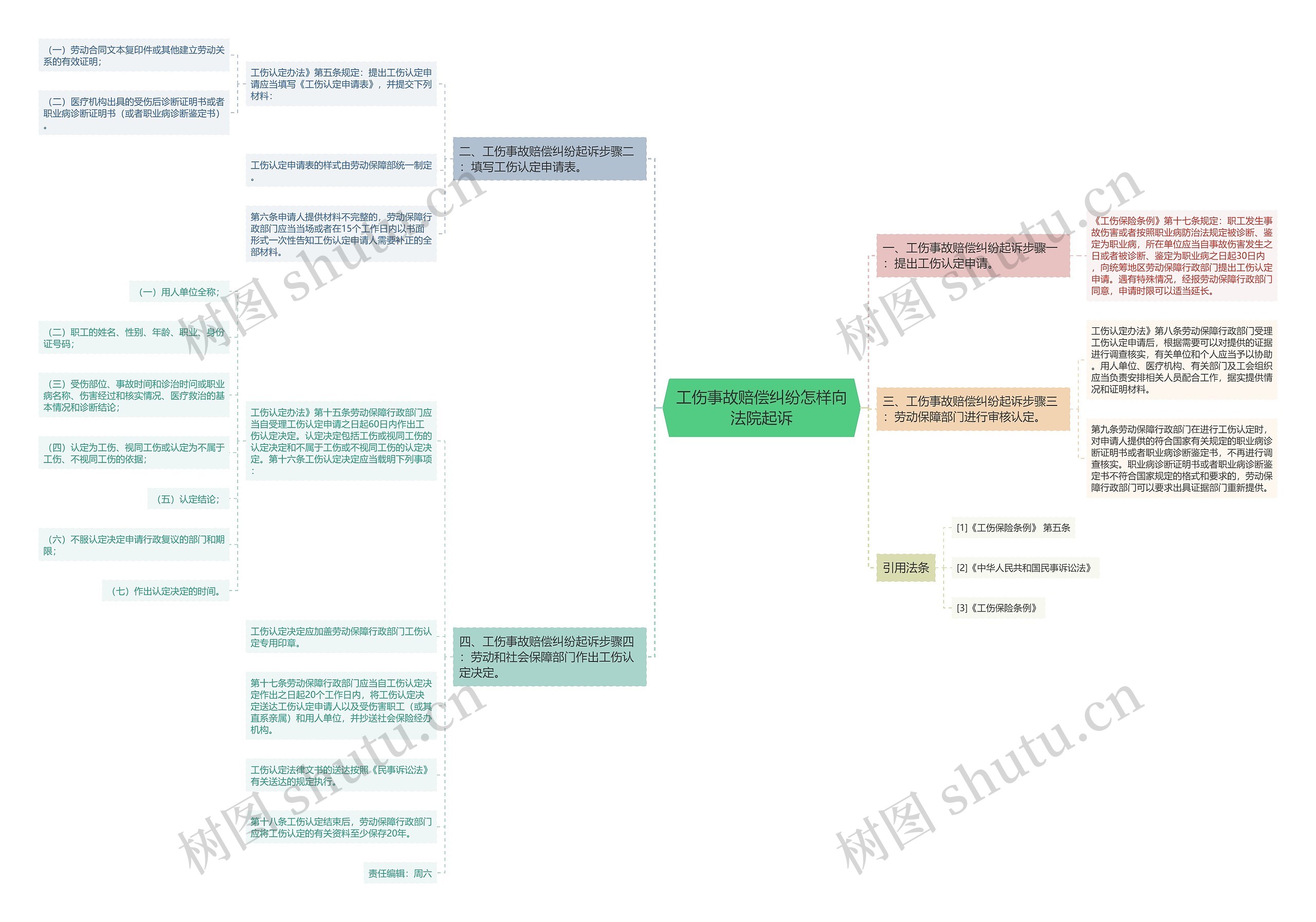 工伤事故赔偿纠纷怎样向法院起诉思维导图