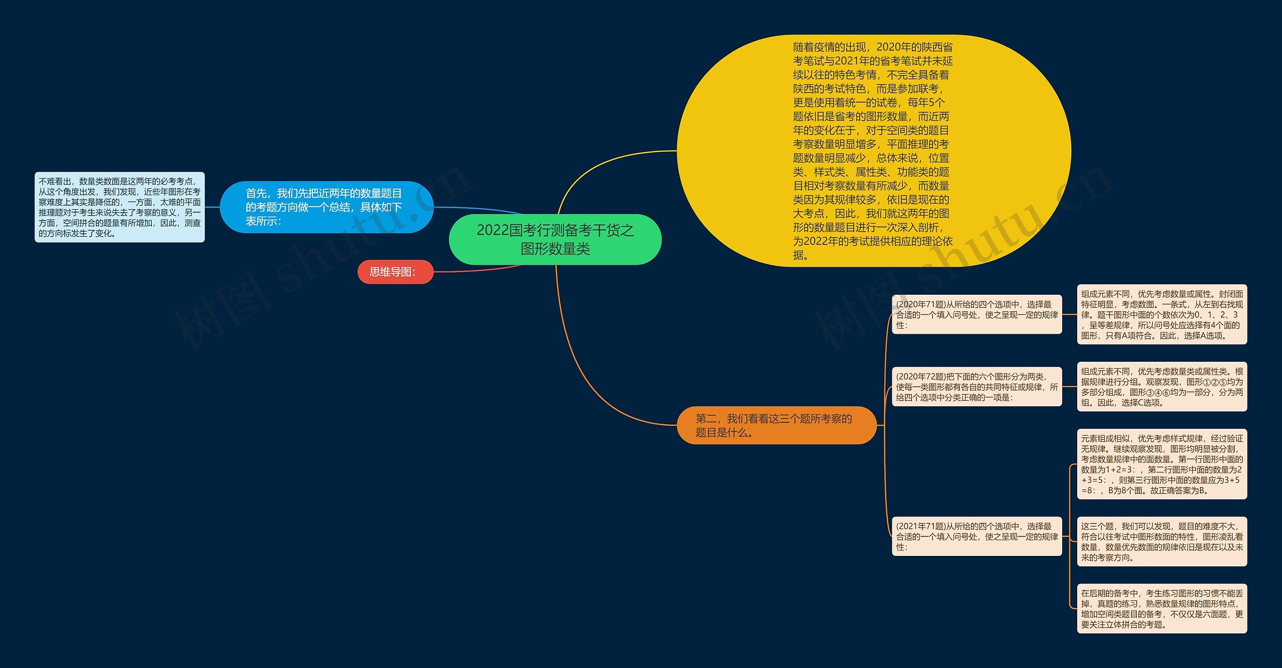 2022国考行测备考干货之图形数量类思维导图高清图 2022国考行测备考干货之图形数量类思维导图