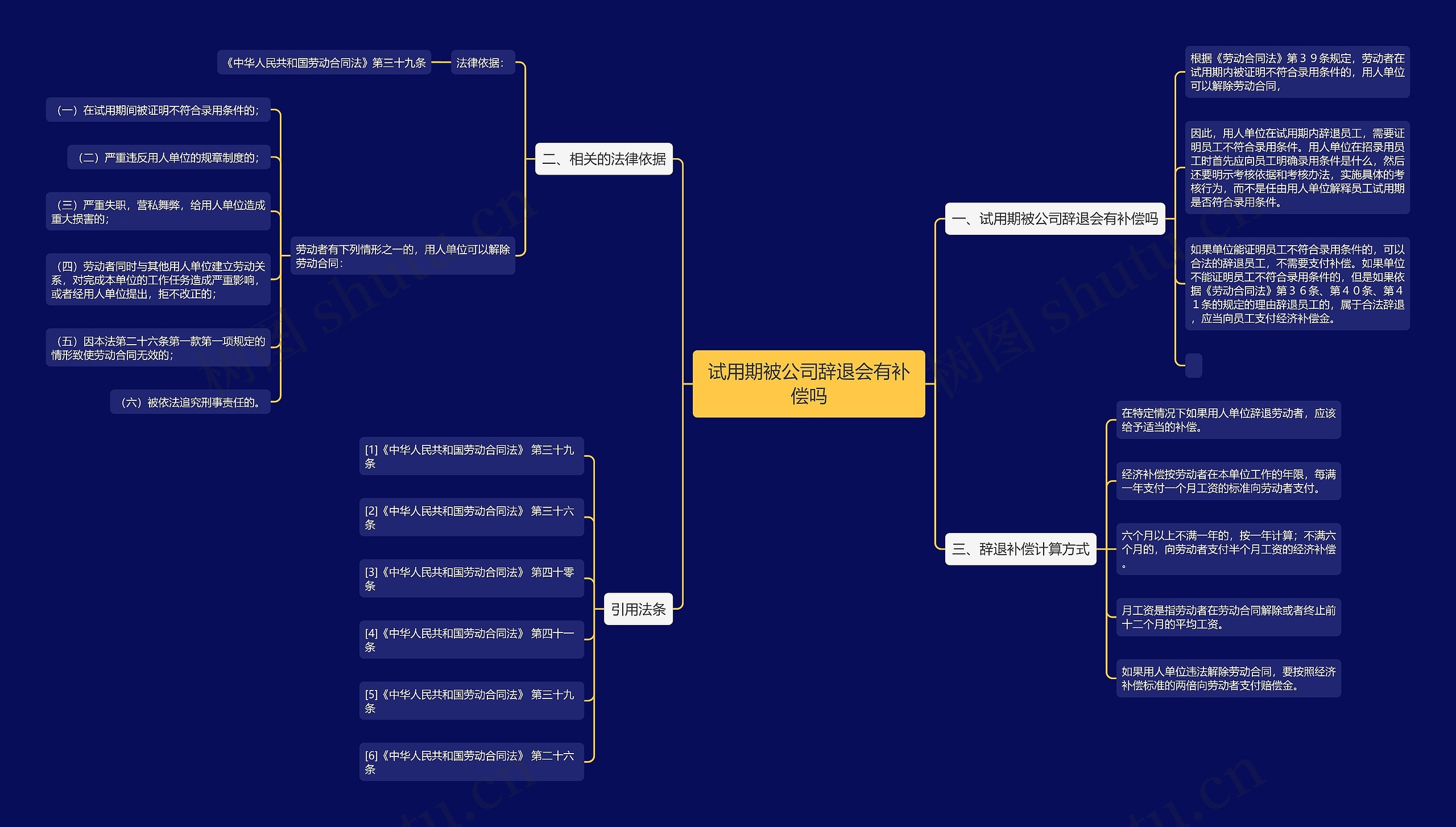 试用期被公司辞退会有补偿吗思维导图