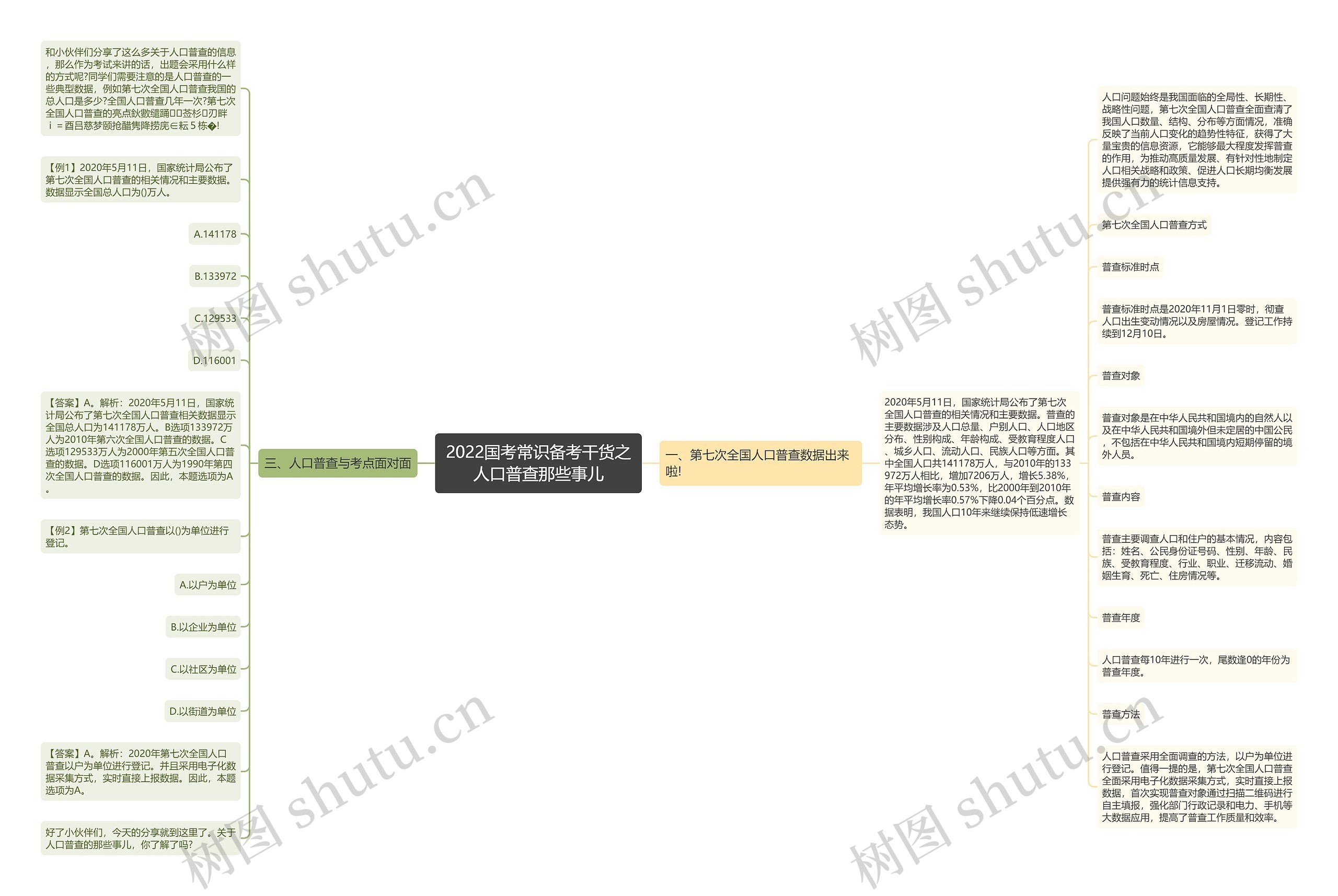 2022国考常识备考干货之人口普查那些事儿思维导图