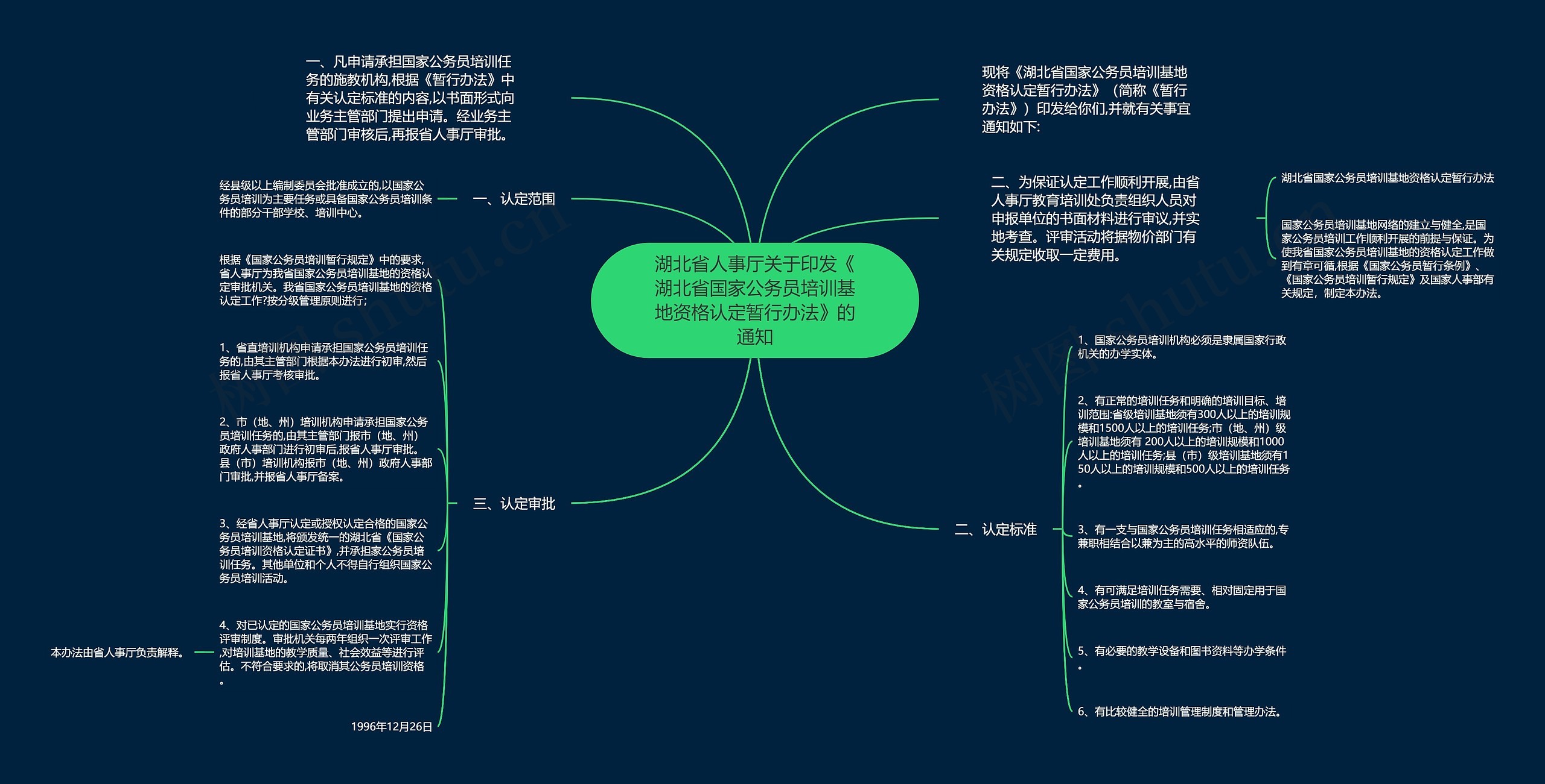 湖北省人事厅关于印发《湖北省国家公务员培训基地资格认定暂行办法》的通知思维导图