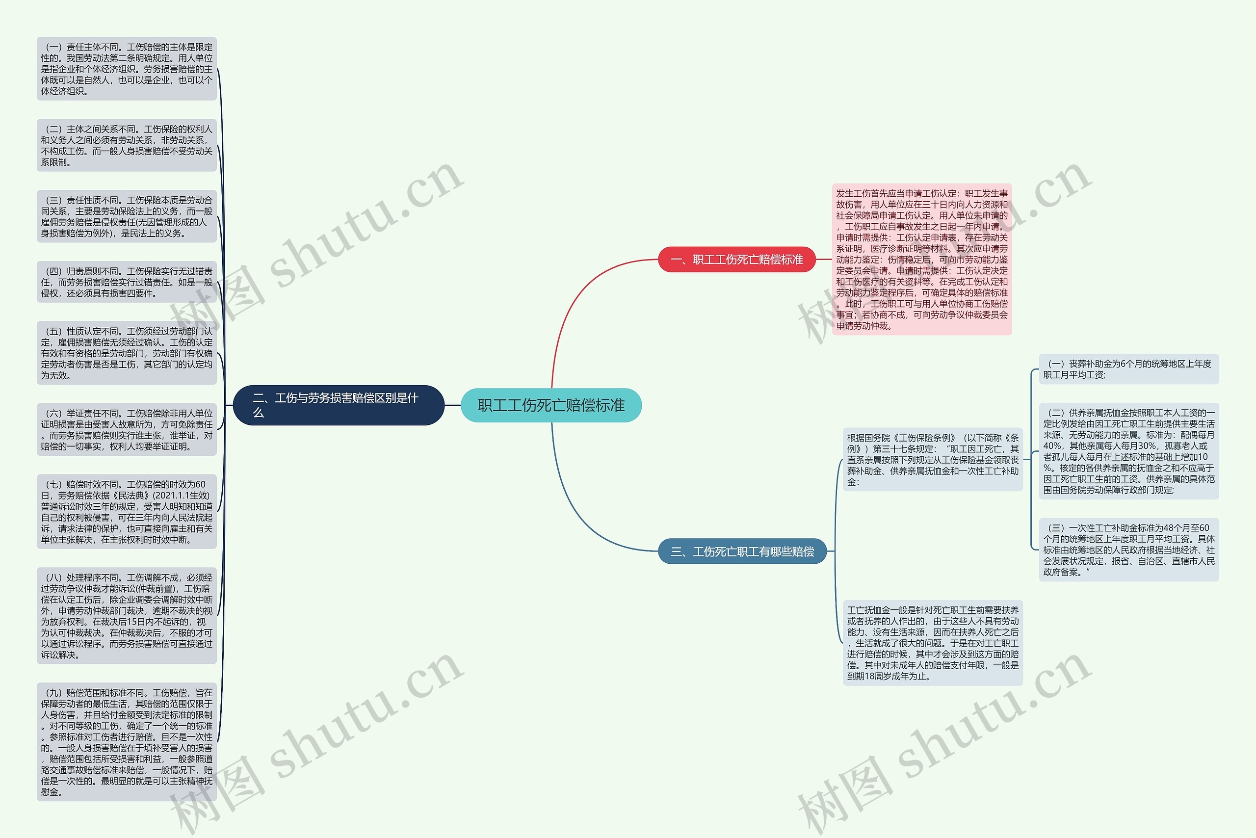 职工工伤死亡赔偿标准思维导图