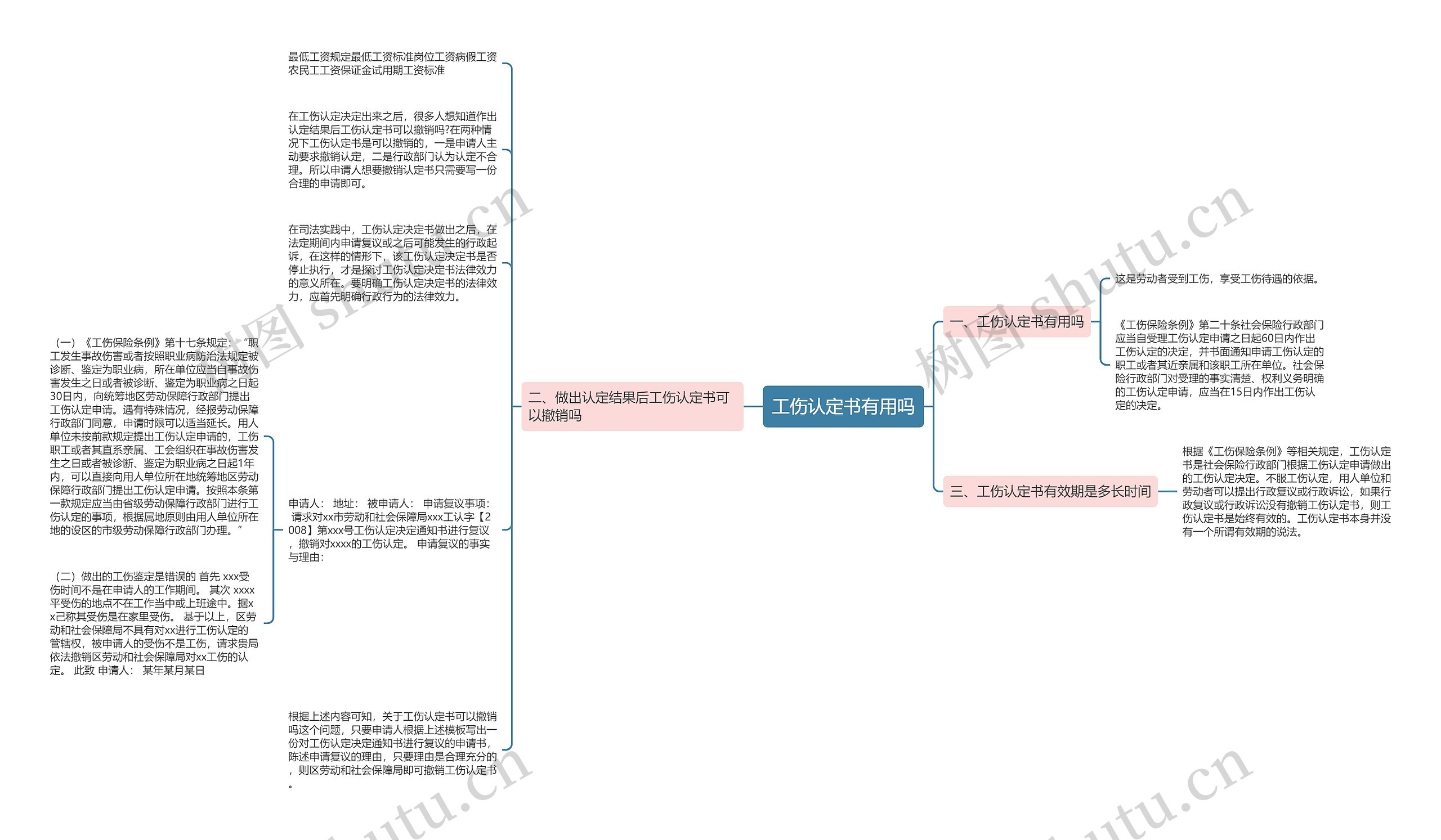 工伤认定书有用吗思维导图