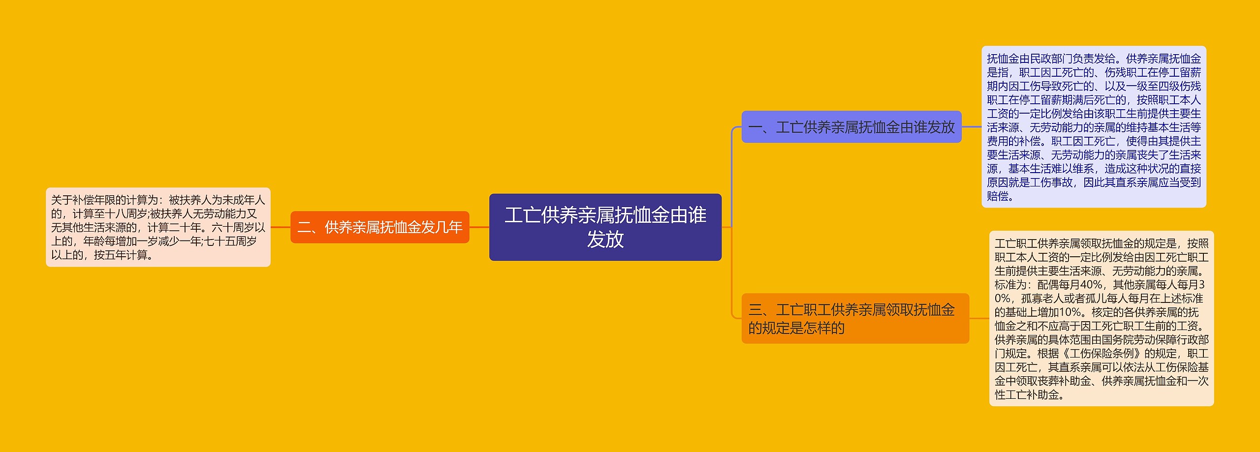 工亡供养亲属抚恤金由谁发放