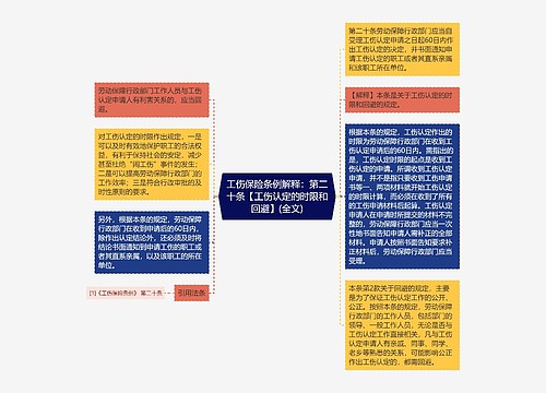 工伤保险条例解释：第二十条【工伤认定的时限和回避】(全文)