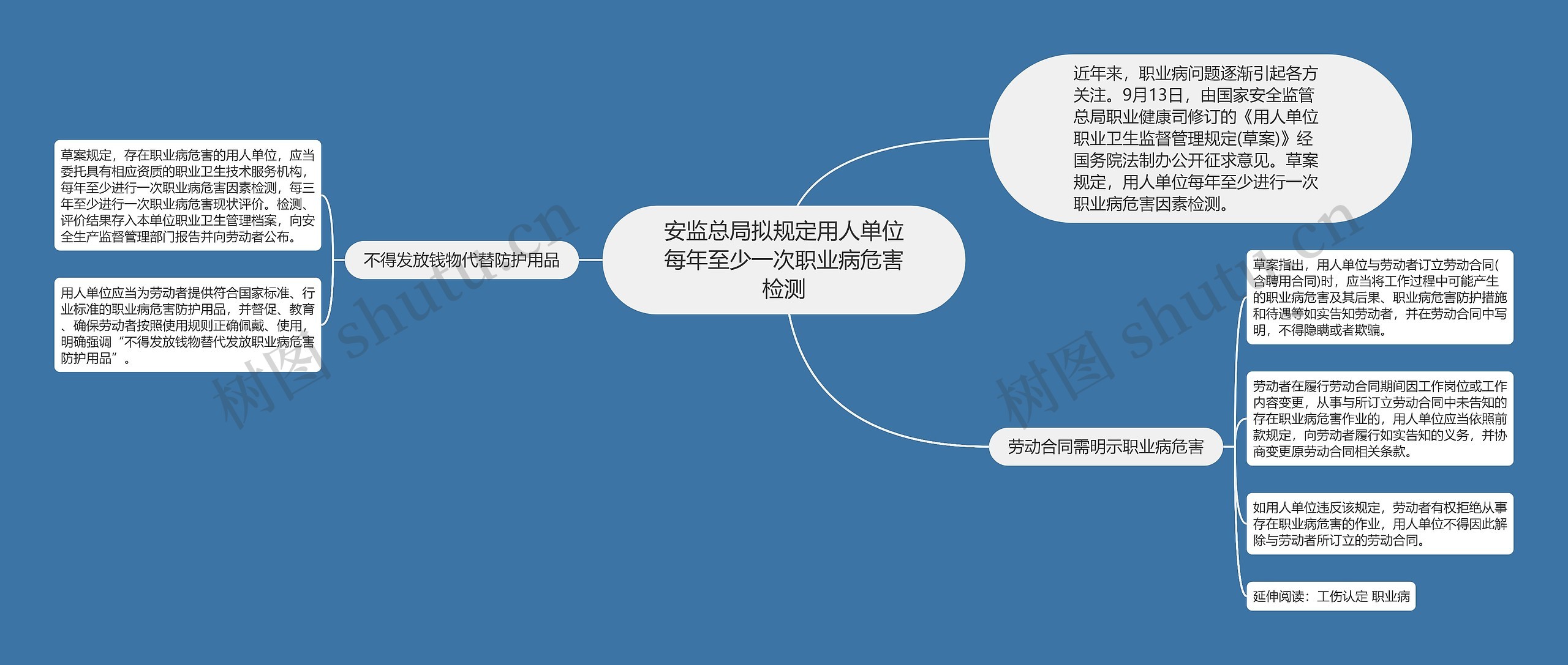 安监总局拟规定用人单位每年至少一次职业病危害检测思维导图