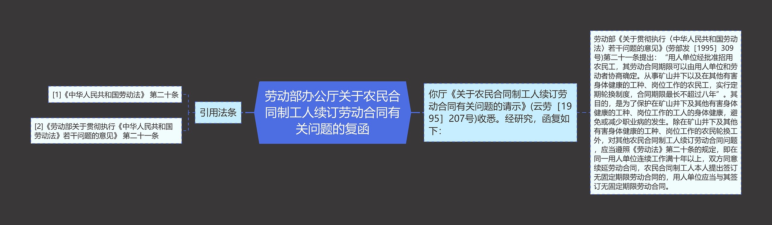 劳动部办公厅关于农民合同制工人续订劳动合同有关问题的复函思维导图